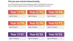 Näytä lisää sivusta bbc bitesize facebookissa. Bbc Bitesize Daily Everything You Need To Know Parent Zone