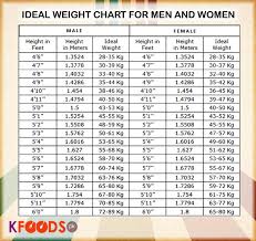 Ideal Height And Weight Chart