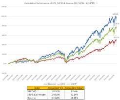 The s&p 500 finished 2020 with a gain of 16.26% for the year and closed at a record high on thursday, a remarkable performance after a drastic selloff in february and march. Beyond Equal Weighting Reverse Cap Weighting The S P 500 S P Dow Jones Indices