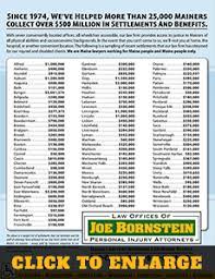 An auto accident can leave you without transportation and with a serious injury. Settlements And Awards