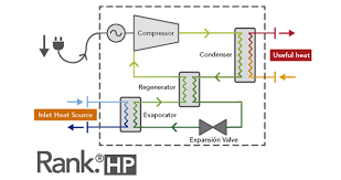 A geothermal thermal pump system contains three major parts: Rank Technology How A Heat Pump Works Rank Organic Rankine Cycle Orc Equipment Modules And Systems
