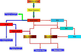 2 Flow Diagram For Single Star Evolution Green Paths