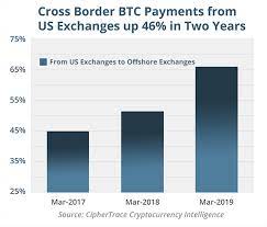 Office of foreign assets, control compliant, know your customer, and more.. Q1 2019 Cryptocurrency Anti Money Laundering Report Ciphertrace