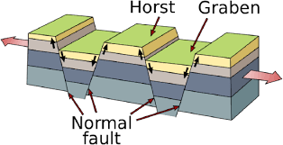A divergent (constructive) plate boundary is one where the two plates are moving apart from each other in opposite directions. 2 4 Divergent Boundaries Geosciences Libretexts