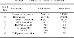 Table Ii From Comparison Of Stripline And Coaxial Feeding In