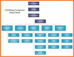 Specific Organizational Chart For Small Manufacturing