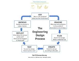 Engineering Design Process Chart By The Stem Connection