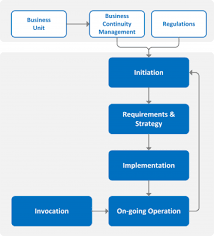 Related Image With Images Business Continuity Planning Business Continuity How To Plan