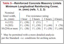 Fire Resistance Ratings Of Concrete Masonry Assemblies Ncma