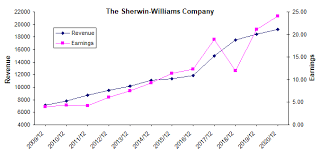 Sherwin Williams Buy For Its Growth Rather Than Its