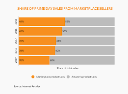 Amazon Prime Day 2020 Analysis In Charts Amazon Prime Day Prime Day Prime Day Deals