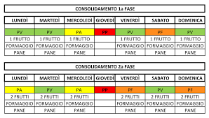 Menu e alimenti consentiti la dieta dukan è una delle più famose, e anche delle più discusse, del momento. La 7 Giorni Dukan Info Dieta Dukan Amici E Ricette