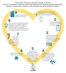 You may still be able to become an organ donor. Organ Donation Lifelink Foundation