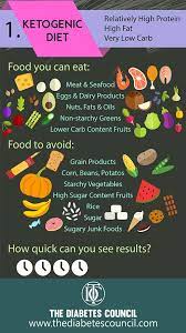 Pros And Cons Of All Popular Low Carb Diets Thediabetescouncil Com No Carb Diets Low Carb Carbs