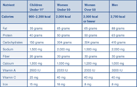 24 Prototypal Daily Nutritional Needs Chart