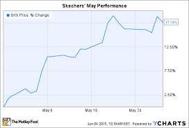 Why Skechers Usa Inc Stock Leapt 18 In May The Motley Fool