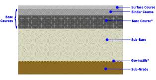 Have you found the page useful? Tarmacadam Bitmac And Asphalt Construction Layers Pavingexpert
