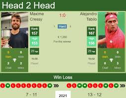 It's the first time in a professional match that tabilo and garin have met, but they will know each others game's well given that they are just a year apart in age and both represent chile on tour. H2h Prediction Maxime Cressy Vs Alejandro Tabilo Prague Challenger Odds Preview Pick Tennis Tonic News Predictions H2h Live Scores Stats