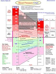 65 True Blood Preesure Chart