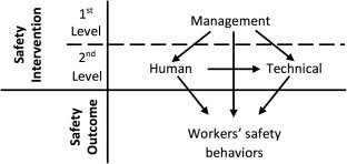Seminar on innovation and technology in construction industry. Structural Equation Model Of Integrated Safety Intervention Practices Affecting The Safety Behaviour Of Workers In The Construction Industry Sciencedirect
