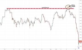 Bull Trap Or One Of The Most Useful Trading Patterns I Have