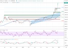 Also, explore tools to convert btc or usd to other currency units or learn more about currency. Weekly Bitcoin Usd Chart Analysis Calendar Week 52 Machinatrader Com