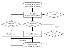 a representative flow chart of gis based mcda methods for