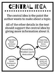 The ways the central ideas of the original text are represented Pin On Writing Instruction