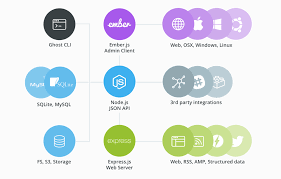A headless cms can be considered as a subset of a decoupled system. Ghost Jamstack