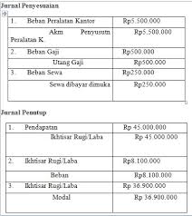 Closing entries journal atau jurnal penutup format jurnal umum yang dibuat sama seperti general journal juga mempunyai tujuan utama untuk. Contoh Soal Akuntansi Jurnal Umum Sampai Jurnal Penutup