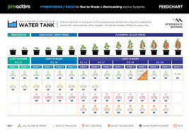 Feedchart Hydroponics Coco Active Recirculating And Run To Waste Proactive