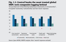 Follow us for latest #mrx and #newmr news and updates. Omfif Mori Survey Central Banks Most Trusted To Issue Digital Currencies Ledger Insights Enterprise Blockchain