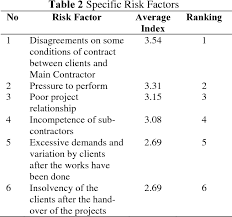 Maybe you would like to learn more about one of these? Pdf Risk Management In Turnkey Projects In Malaysia Semantic Scholar