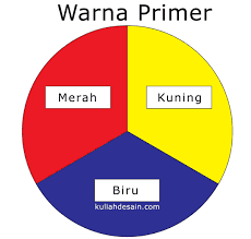 Pada penjelasan kali ini, akan menjelaskan secara jelas dan singkat. Penjelasan Warna Primer Sekunder Dan Tersier Lengkap Kuliah Desain