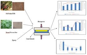 Opefb was obtained from gujrat. Polymers Free Full Text Characterization Of Hybrid Oil Palm Empty Fruit Bunch Woven Kenaf Fabric Reinforced Epoxy Composites