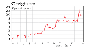 If Youd Invested In Creightons And Corero Network Security