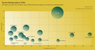 Infographic Visualizing The Future Of The Pharma Market