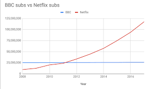 Bbc Vs Netflix Living Up To Your Potential The Baseline Blog