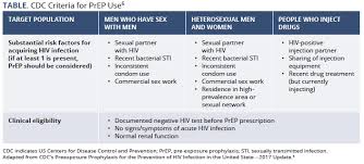 Same Day Prep Initiation Simplifying Access And Dismantling