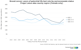 Breast Cancer Years Of Potential Life Lost Rates By Race