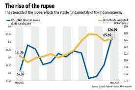 Strong Indian Economy Strong Rupee