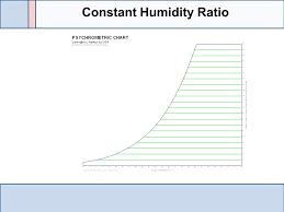 Psychrometric Chart Basics Basic Concepts Saturation Line