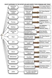 What Happened To The Apostles And Where Their Remains Are Today Read Bible Scripture Study Bible Facts