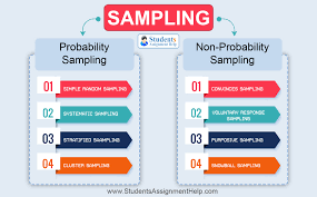 I.e., the method requires numbering each member of the survey population, whereas nonrandom sampling involves taking every nth member. Sampling Method Types Along With Example Of Selecting A Sample