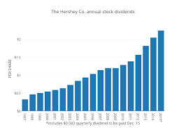 The Hershey Co Annual Stock Dividends Bar Chart Made By