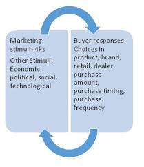 Stimulus Response Method Definition Marketing Dictionary Mba Skool Study Learn Share