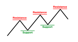 This price level acts as a ceiling and prevents the stock from rising any further. Support And Resistance Babypips Com