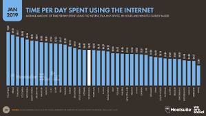 Internet technology in malaysia is very advanced. Digital 2019 Global Internet Use Accelerates We Are Social