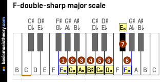 basicmusictheory com f double sharp major scale