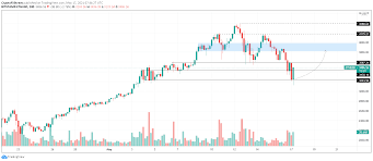 Tradingbeasts gave a rather optimistic outlook, noting that the coin's average price will drop from the current levels by about $100 in january 2021, only to climb back up and reach $626 by the end of next year. Top 3 Price Prediction Bitcoin Ethereum Ripple Btc Free Fall Pauses Eth Leads Pack
